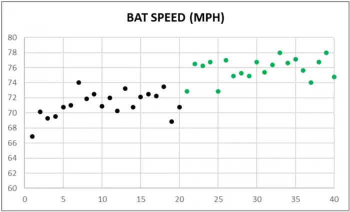 Bat Speed Improvement by using Swingrail