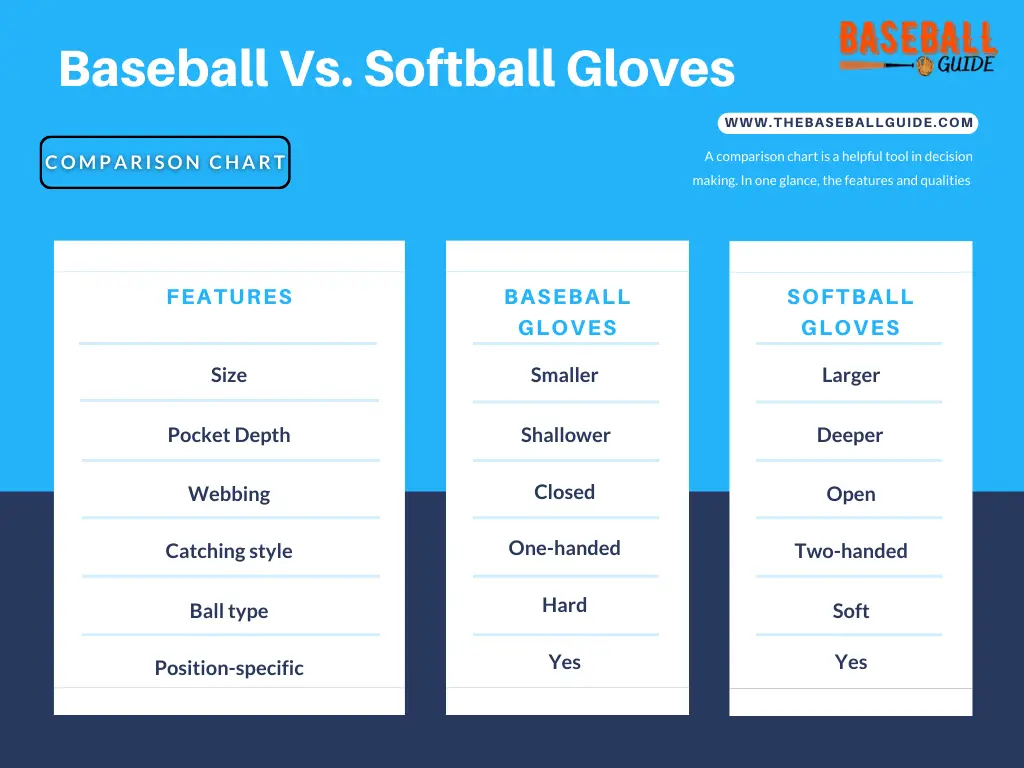 Difference Between a Baseball Glove and Softball Glove