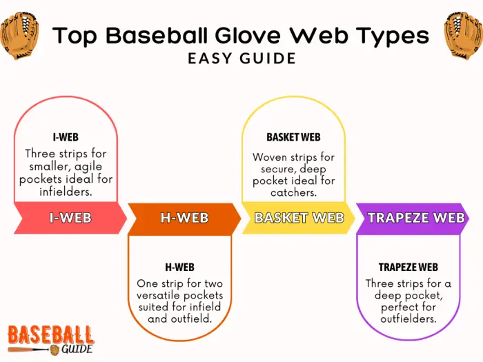 Top Baseball Glove Web Types